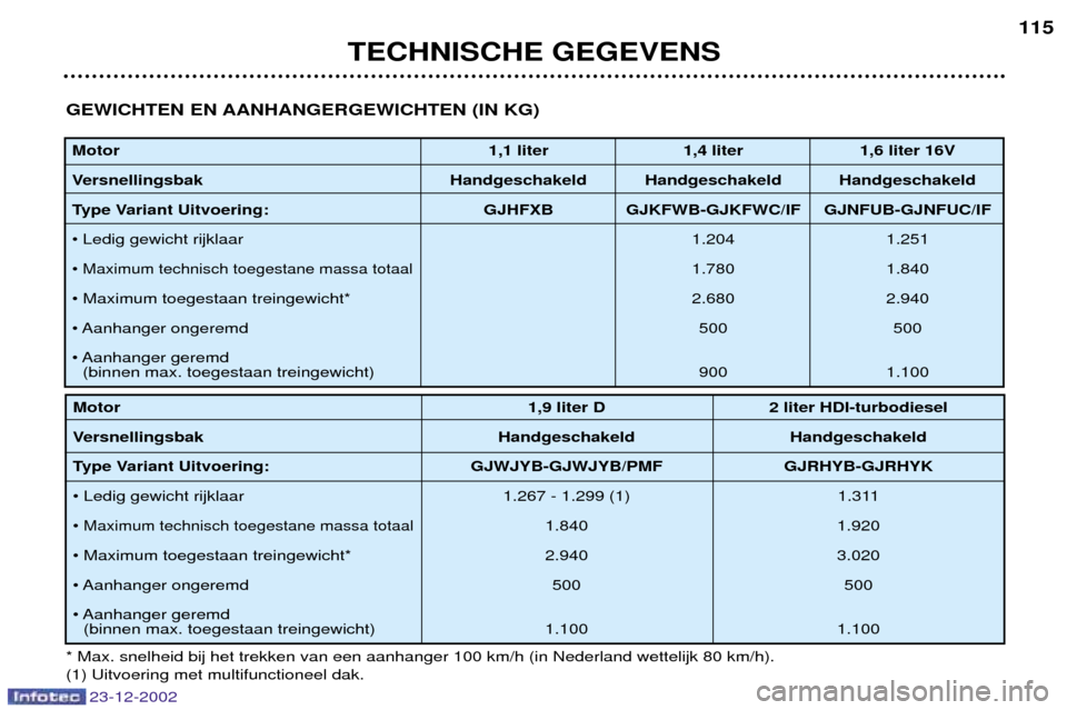 Peugeot Partner VP 2002.5  Handleiding (in Dutch) TECHNISCHE GEGEVENS115
Motor
1,1 liter 1,4 liter 1,6 liter 16V
Versnellingsbak Handgeschakeld Handgeschakeld Handgeschakeld 
Type Variant Uitvoering:  GJHFXB GJKFWB-GJKFWC/IF GJNFUB-GJNFUC/IF¥ Ledig 