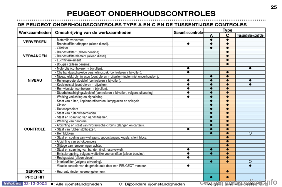 Peugeot Partner VP 2002.5  Handleiding (in Dutch) 23-12-2002
PEUGEOT ONDERHOUDSCONTROLES25
DE PEUGEOT ONDERHOUDSCONTROLES TYPE A EN C EN DE TUSSENTIJDSE CONTROLES
Type
Werkzaamheden Omschrijving van de werkzaamhedenGarantiecontroleACTussentijdse cont
