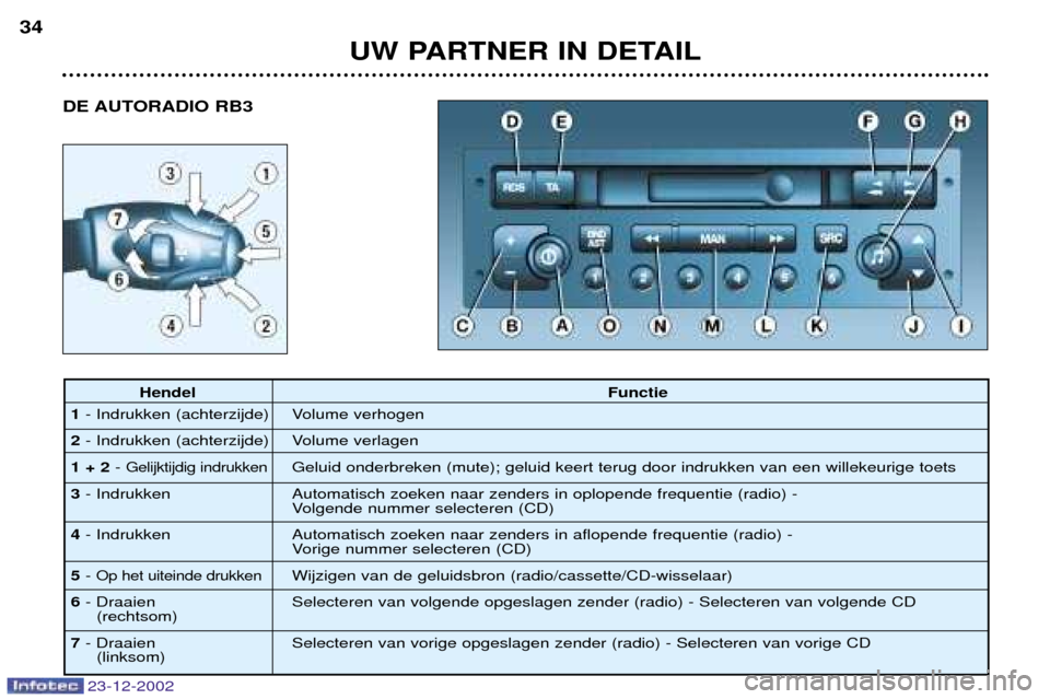 Peugeot Partner VP 2002.5  Handleiding (in Dutch) 23-12-2002
DE AUTORADIO RB3
UW PARTNER IN DETAIL
34
Hendel
Functie
1 - Indrukken (achterzijde) Volume verhogen
2 - Indrukken (achterzijde) Volume verlagen
1 + 2 - 
Gelijktijdig indrukkenGeluid onderbr