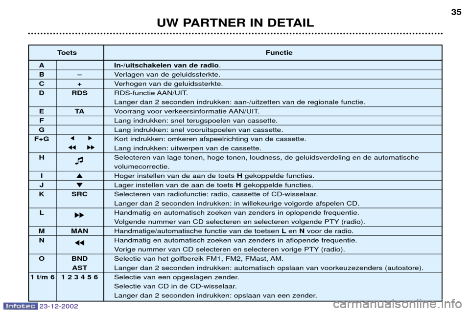 Peugeot Partner VP 2002.5  Handleiding (in Dutch) 23-12-2002
UW PARTNER IN DETAIL35
Toets
Functie
A In-/uitschakelen van de radio.
BÐVerlagen van de geluidssterkte.
C+Verhogen van de geluidssterkte.
D RDS RDS-functie AAN/UIT.
Langer dan 2 seconden i