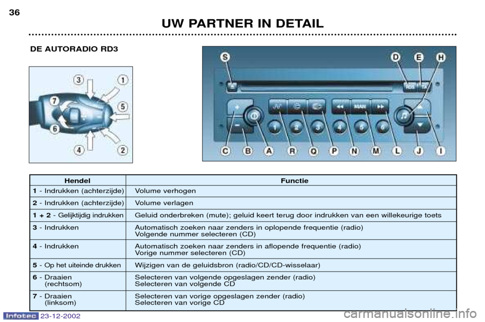 Peugeot Partner VP 2002.5 Handleiding (in Dutch) 23-12-2002
UW PARTNER IN DETAIL
36
DE AUTORADIO RD3
Hendel Functie
1 - Indrukken (achterzijde) Volume verhogen
2 - Indrukken (achterzijde) Volume verlagen
1 + 2 -
Gelijktijdig indrukkenGeluid onderbr Peugeot Partner VP 2002.5 Handleiding (in Dutch) 23-12-2002
UW PARTNER IN DETAIL
36
DE AUTORADIO RD3
Hendel Functie
1 - Indrukken (achterzijde) Volume verhogen
2 - Indrukken (achterzijde) Volume verlagen
1 + 2 -
Gelijktijdig indrukkenGeluid onderbr