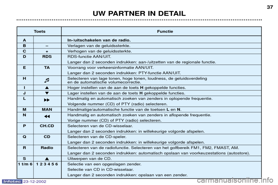 Peugeot Partner VP 2002.5 Handleiding (in Dutch) 23-12-2002
UW PARTNER IN DETAIL37
Toets Functie
A In-/uitschakelen van de radio.
BÐVerlagen van de geluidssterkte.
C+Verhogen van de geluidssterkte.
D RDS RDS-functie AAN/UIT.
Langer dan 2 seconden i Peugeot Partner VP 2002.5 Handleiding (in Dutch) 23-12-2002
UW PARTNER IN DETAIL37
Toets Functie
A In-/uitschakelen van de radio.
BÐVerlagen van de geluidssterkte.
C+Verhogen van de geluidssterkte.
D RDS RDS-functie AAN/UIT.
Langer dan 2 seconden i