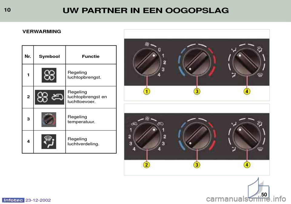 Peugeot Partner VP 2002.5 Handleiding (in Dutch) 10UW PARTNER IN EEN OOGOPSLAG
23-12-2002
VERWARMING
Nr. Symbool Functie
Regeling luchtopbrengst.
1
Regelingluchtopbrengst en
luchttoevoer.
2 3
Regeling luchtverdeling.
4 Regeling
temperatuur.
50 Peugeot Partner VP 2002.5 Handleiding (in Dutch) 10UW PARTNER IN EEN OOGOPSLAG
23-12-2002
VERWARMING
Nr. Symbool Functie
Regeling luchtopbrengst.
1
Regelingluchtopbrengst en
luchttoevoer.
2 3
Regeling luchtverdeling.
4 Regeling
temperatuur.
50