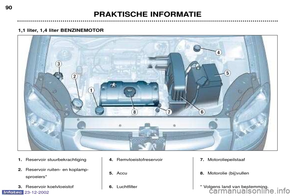 Peugeot Partner VP 2002.5 Handleiding (in Dutch) 23-12-2002
PRAKTISCHE INFORMATIE
90
1,1 liter, 1,4 liter BENZINEMOTOR 1.
Reservoir stuurbekrachtiging
2. Reservoir ruiten- en koplamp- sproeiers*
3. Reservoir koelvloeistof 4.
Remvloeistofreservoir
5. Peugeot Partner VP 2002.5 Handleiding (in Dutch) 23-12-2002
PRAKTISCHE INFORMATIE
90
1,1 liter, 1,4 liter BENZINEMOTOR 1.
Reservoir stuurbekrachtiging
2. Reservoir ruiten- en koplamp- sproeiers*
3. Reservoir koelvloeistof 4.
Remvloeistofreservoir
5.