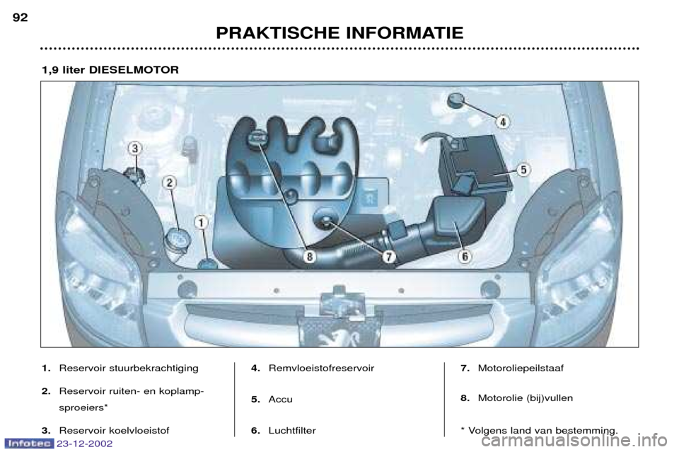 Peugeot Partner VP 2002.5 Handleiding (in Dutch) 23-12-2002
1,9 liter DIESELMOTOR
PRAKTISCHE INFORMATIE
92
1.Reservoir stuurbekrachtiging
2. Reservoir ruiten- en koplamp- sproeiers*
3. Reservoir koelvloeistof 4.
Remvloeistofreservoir
5. Accu
6. Luc Peugeot Partner VP 2002.5 Handleiding (in Dutch) 23-12-2002
1,9 liter DIESELMOTOR
PRAKTISCHE INFORMATIE
92
1.Reservoir stuurbekrachtiging
2. Reservoir ruiten- en koplamp- sproeiers*
3. Reservoir koelvloeistof 4.
Remvloeistofreservoir
5. Accu
6. Luc