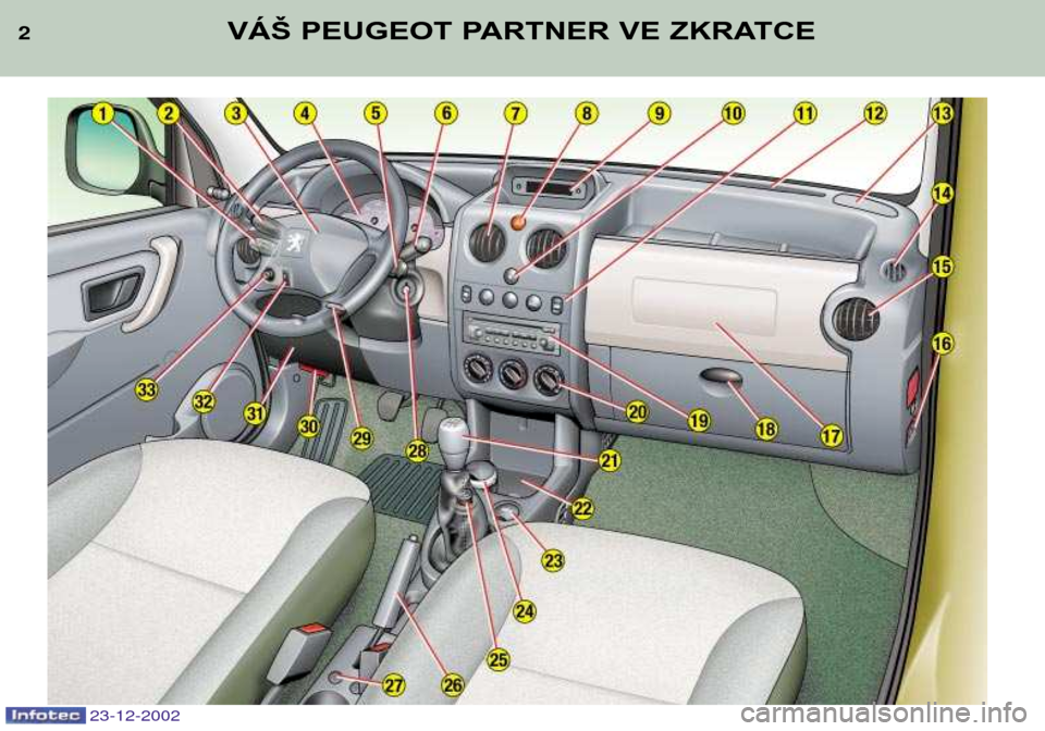 Peugeot Partner VP 2002.5  Návod k obsluze (in Czech) 23-12-2002
2VÁŠ PEUGEOT PARTNER VE ZKRATCE  