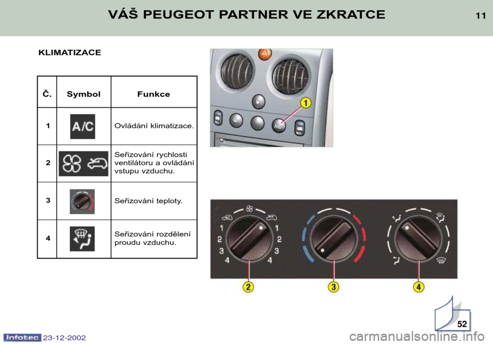 Peugeot Partner VP 2002.5  Návod k obsluze (in Czech) 23-12-2002
KLIMATIZACE
52
VÁŠ PEUGEOT PARTNER VE ZKRATCE
Č. Symbol Funkce
Ovládání klimatizace.
1
Seřizování rychlosti  
ventilátoru a ovládání 
vstupu vzduchu.
2 3
Seřizování rozděle