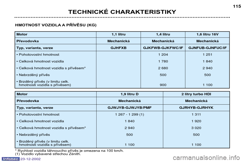 Peugeot Partner VP 2002.5  Návod k obsluze (in Czech) TECHNICKÉ CHARAKTERISTIKY115
Motor
1,1 litru 1,4 litru 1,6 litru 16V
P řevodovka Mechanická Mechanická Mechanická
T yp, varianta, verze GJHFXB GJKFWB-GJKFWC/IF GJNFUB-GJNFUC/IF
¥  Pohotovostní 