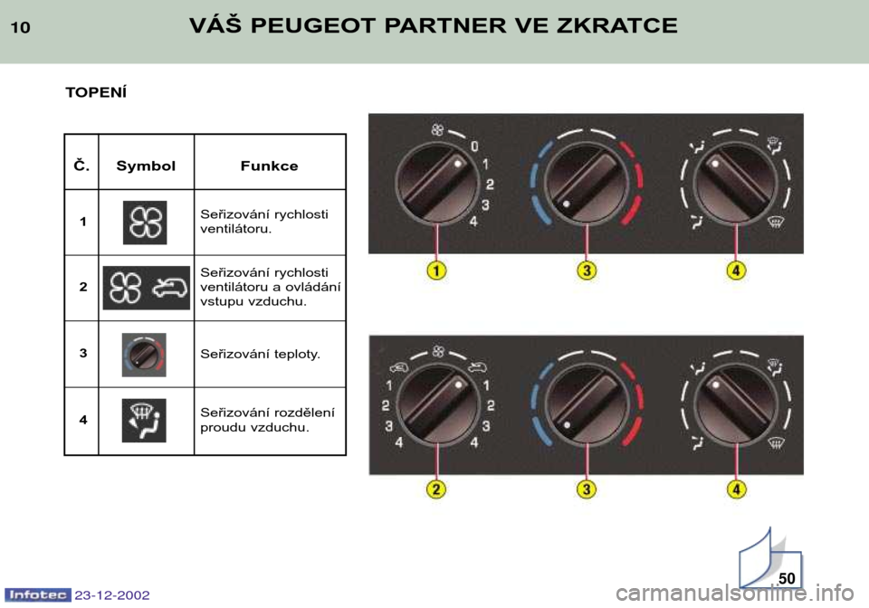Peugeot Partner VP 2002.5 Návod k obsluze (in Czech) 10VÁŠ PEUGEOT PARTNER VE ZKRATCE
23-12-2002
TOPENÍ
Č. Symbol Funkce
Seřizování rychlosti ventilátoru.
1
Seřizování rychlosti
ventilátoru a ovládání
vstupu vzduchu.
2 3
Seřizování Peugeot Partner VP 2002.5 Návod k obsluze (in Czech) 10VÁŠ PEUGEOT PARTNER VE ZKRATCE
23-12-2002
TOPENÍ
Č. Symbol Funkce
Seřizování rychlosti ventilátoru.
1
Seřizování rychlosti
ventilátoru a ovládání
vstupu vzduchu.
2 3
Seřizování