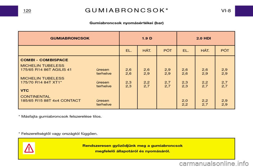 Peugeot Partner VP 2001  Kezelési útmutató (in Hungarian) Gumiabroncsok nyomásér tékei (bar)
120VI-8GUMIABRONCSOK*
* Másfajta gumiabroncsok felszerelése tilos. 
* Felszereltségtől vagy országtól függően.
Rendszeresen győződjünk meg a gumiabronc