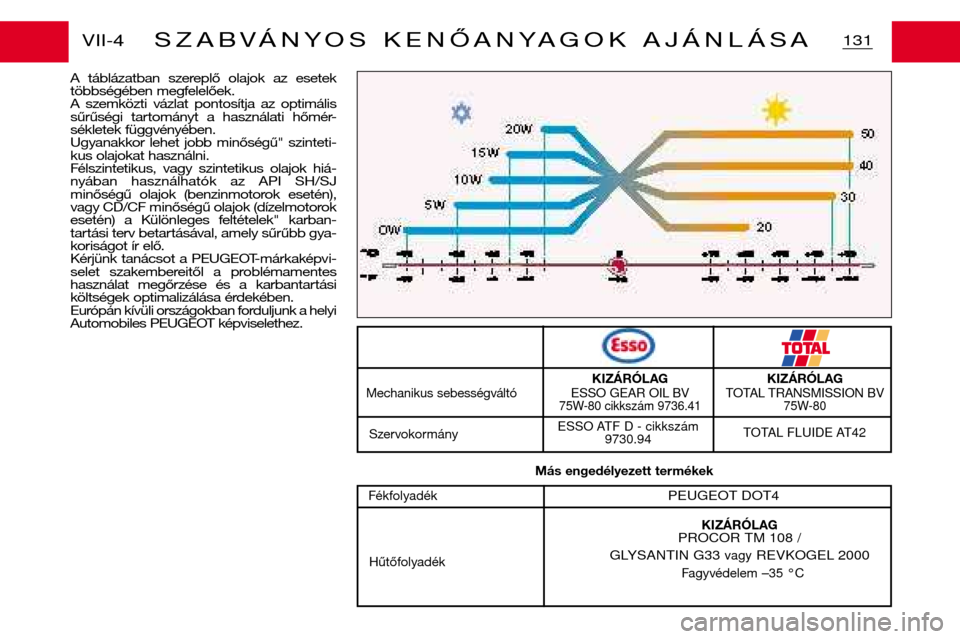 Peugeot Partner VP 2001  Kezelési útmutató (in Hungarian) 131
SZABVÁNYOS KENŐANYAGOK AJÁNLÁSA
A  táblázatban  szereplő  olajok  az  esetek 
többségében megfelelőek. 
A  szemközti  vázlat  pontosítja  az  optimális
sűrűségi  tartományt  a  