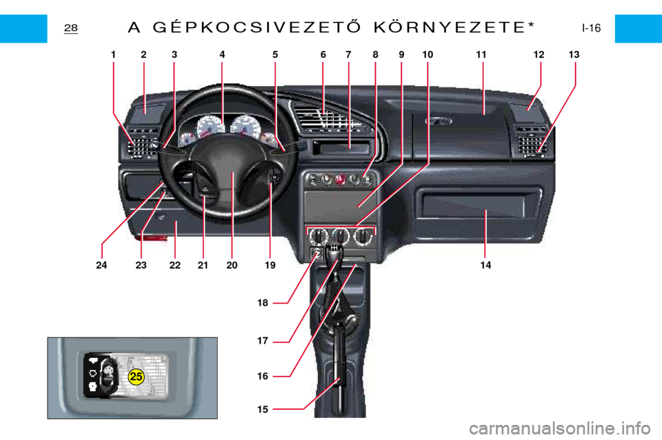Peugeot Partner VP 2001  Kezelési útmutató (in Hungarian) 25
12 3 4 5 67891
0 11 1 213
24 23 22 21 20 19 14
18 17 16 15
28I-16A GÉPKOCSIVEZETŐ KÖRNYEZETE*   