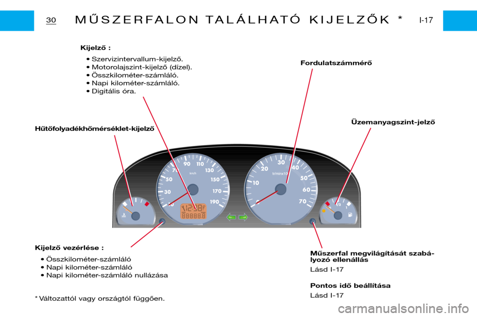 Peugeot Partner VP 2001  Kezelési útmutató (in Hungarian) Kijelző :• Szervizintervallum-kijelző. 
• Motorolajszint-kijelző (dízel).
• Összkilométer-számláló.
• Napi kilométer-számláló.
• Digitális óra.
30I-17MŰSZERFALON TALÁLHATÓ 