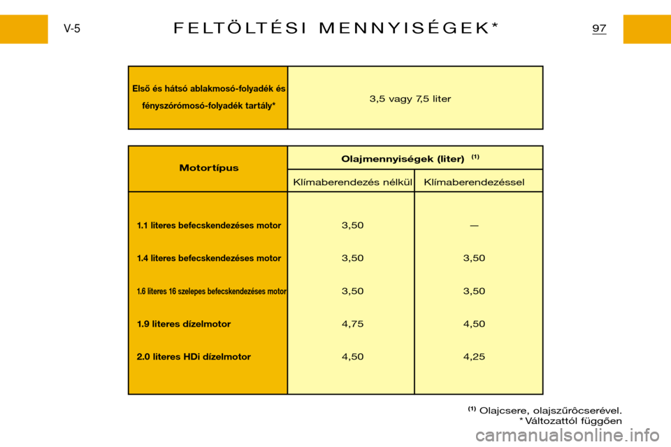 Peugeot Partner VP 2001  Kezelési útmutató (in Hungarian) Első és hátsó ablakmosó-folyadék és fényszórómosó-folyadék tar tály*3,5 vagy 7,5 liter
97V- 5FELTÖLTÉSI MENNYISÉGEK*
Motor típus Olajmennyiségek (liter)  
(1)
Klímaberendezés nélk