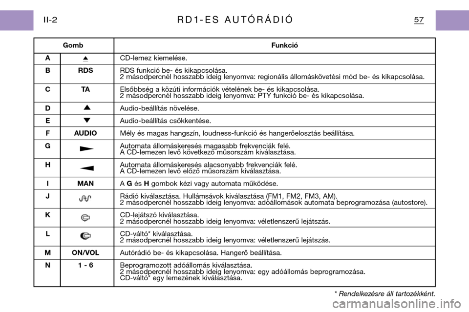 Peugeot Partner VP 2001  Kezelési útmutató (in Hungarian) GombFunkció
A i
CD-lemez kiemelése.
B RDS RDS funkció be- és kikapcsolása. 
2 másodpercnél hosszabb ideig lenyomva: regionális állomáskövetési mód be- és kikapcsolása.
CT AElsőbbség a