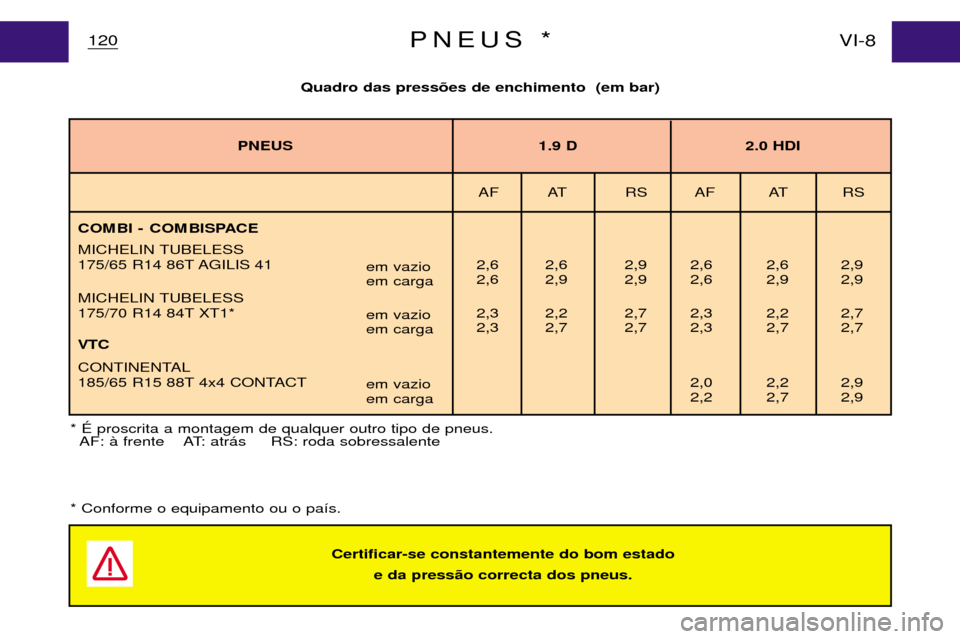 Peugeot Partner VP 2001  Manual do proprietário (in Portuguese) Quadro das press›es de enchimento  (em bar)
120VI-8PNEUS *
* ƒ proscrita a montagem de qualquer outro tipo de pneus.
AF: ˆ frente    AT: atr‡s     RS: roda sobressalente
* Conforme o equipamento
