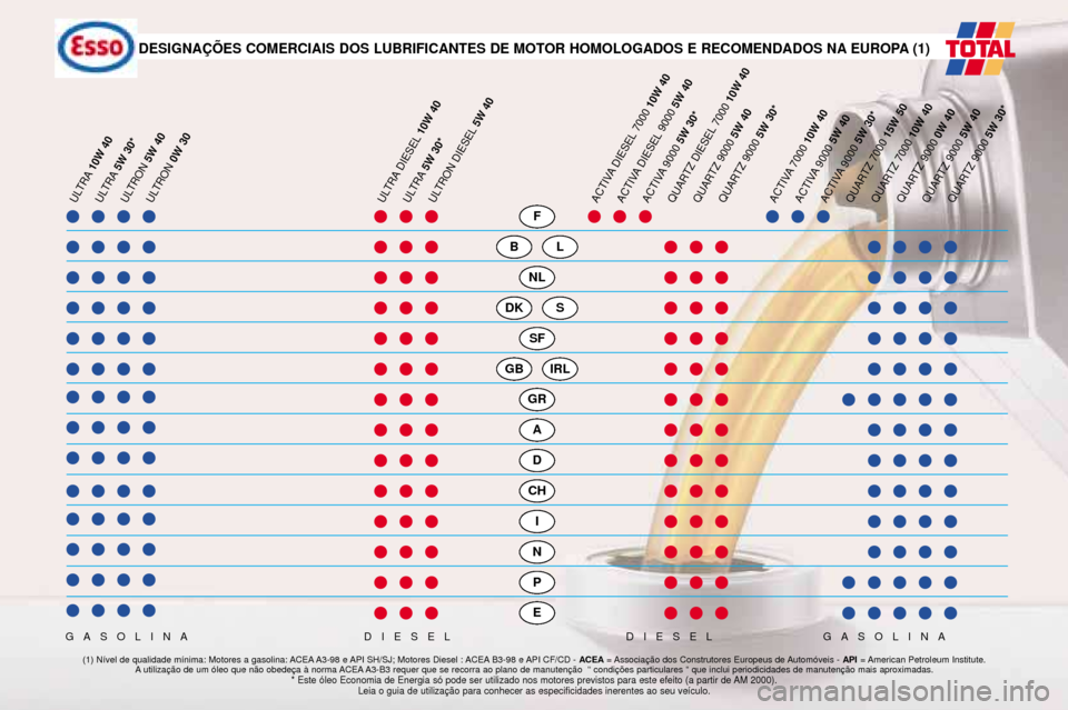 Peugeot Partner VP 2001 Manual do proprietário (in Portuguese) APPELLATIONS COMMERCIALES DES LUBRIFIANTS MOTEUR HOMOLOGUƒS ET RECOMMANDƒS EN EUROPE(1)
F
NL
SF
GR
A
D
CH
I
N
P
E
B
DK
GB
L
S
IRL
AC
TIV
AD IE
SEL 7000
10W 40
AC TIV
AD IES
EL 9000
5W 40
AC TIVA 9 Peugeot Partner VP 2001 Manual do proprietário (in Portuguese) APPELLATIONS COMMERCIALES DES LUBRIFIANTS MOTEUR HOMOLOGUƒS ET RECOMMANDƒS EN EUROPE(1)
F
NL
SF
GR
A
D
CH
I
N
P
E
B
DK
GB
L
S
IRL
AC
TIV
AD IE
SEL 7000
10W 40
AC TIV
AD IES
EL 9000
5W 40
AC TIVA 9