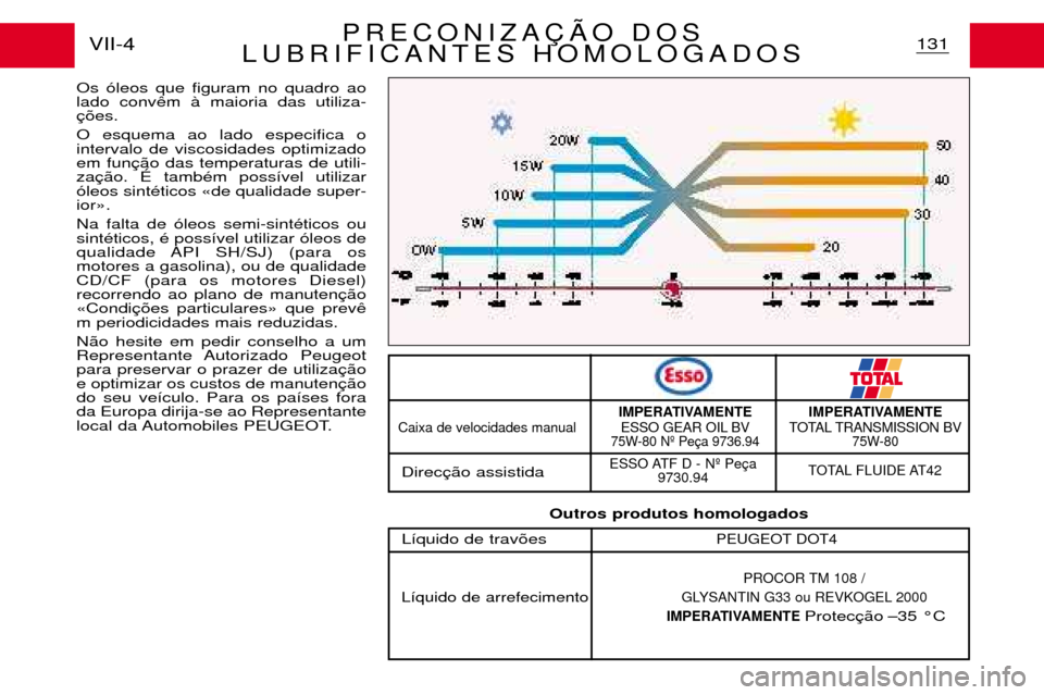 Peugeot Partner VP 2001 Manual do proprietário (in Portuguese) 131
VII-4
Os —leos que figuram no quadro ao lado conv O esquema ao lado especifica o intervalo de viscosidades optimizadoem funza—leos sintŽticos Çde qualidade super-iorÈ. Na falta de —leos Peugeot Partner VP 2001 Manual do proprietário (in Portuguese) 131
VII-4
Os —leos que figuram no quadro ao lado conv O esquema ao lado especifica o intervalo de viscosidades optimizadoem funza—leos sintŽticos Çde qualidade super-iorÈ. Na falta de —leos