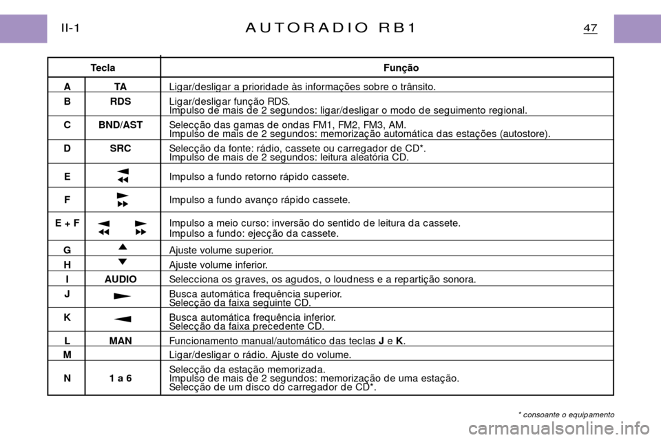 Peugeot Partner VP 2001 Manual do proprietário (in Portuguese) TeclaFun
AT ALig ar/d eslig ar a p riorid ad e ˆs informa ›es sob re o tr‰nsito.
B RDS Lig ar/d eslig ar fun ‹o RDS.
Imp ulso d e mais d e 2 seg und os: lig ar/d eslig ar o mod o d e seg uim Peugeot Partner VP 2001 Manual do proprietário (in Portuguese) TeclaFun
AT ALig ar/d eslig ar a p riorid ad e ˆs informa ›es sob re o tr‰nsito.
B RDS Lig ar/d eslig ar fun ‹o RDS.
Imp ulso d e mais d e 2 seg und os: lig ar/d eslig ar o mod o d e seg uim