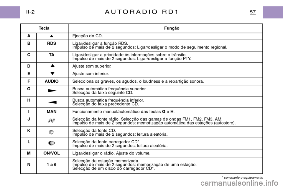 Peugeot Partner VP 2001 Manual do proprietário (in Portuguese) 57II-2AUTORADIO RD1
TeclaFun
A i
Ejec ‹o d o CD.
B RDS Lig ar/d eslig ar a fun ‹o RDS.
Imp ulso d e mais d e 2 seg und os: Lig ar/d eslig ar o mod o d e seg uimento reg ional.
CT ALig ar/d eslig Peugeot Partner VP 2001 Manual do proprietário (in Portuguese) 57II-2AUTORADIO RD1
TeclaFun
A i
Ejec ‹o d o CD.
B RDS Lig ar/d eslig ar a fun ‹o RDS.
Imp ulso d e mais d e 2 seg und os: Lig ar/d eslig ar o mod o d e seg uimento reg ional.
CT ALig ar/d eslig