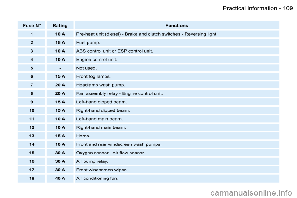 Peugeot Partner VP Dag 2007  Owners Manual �1�0�9�P�r�a�c�t�i�c�a�l� �i�n�f�o�r�m�a�t�i�o�n�-
�F�u�s�e� �N�° �R�a�t�i�n�g�F�u�n�c�t�i�o�n�s
�1 �1�0� �A �P�r�e�-�h�e�a�t� �u�n�i�t� �(�d�i�e�s�e�l�)� �-� �B�r�a�k�e� �a�n�d� �c�l�u�t�c�h� �s�w�i