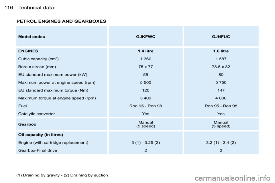 Peugeot Partner VP Dag 2007  Owners Manual �1�1�6 �-
�P�E�T�R�O�L� �E�N�G�I�N�E�S� �A�N�D� �G�E�A�R�B�O�X�E�S
�(�1�)� �D�r�a�i�n�i�n�g� �b�y� �g�r�a�v�i�t�y� �-� �(�2�)� �D�r�a�i�n�i�n�g� �b�y� �s�u�c�t�i�o�n�M�o�d�e�l� �c�o�d�e�s
�G�J�K�F�W�C