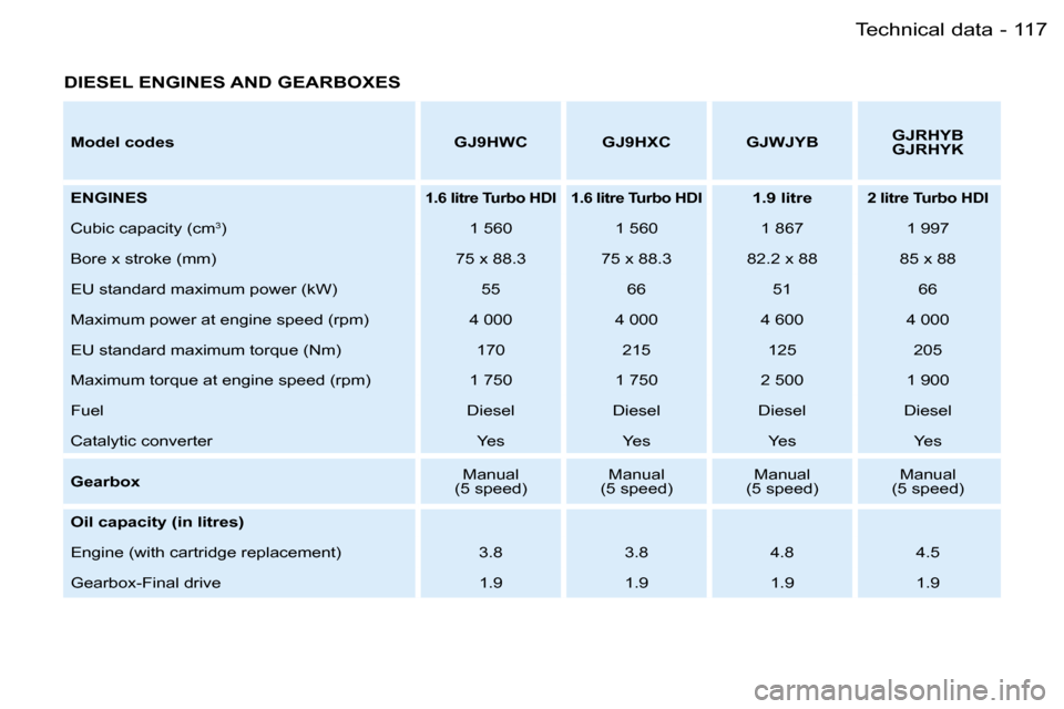 Peugeot Partner VP Dag 2007  Owners Manual �1�1�7
�-
�D�I�E�S�E�L� �E�N�G�I�N�E�S� �A�N�D� �G�E�A�R�B�O�X�E�S
�M�o�d�e�l� �c�o�d�e�s �G�J�9�H�W�C �G�J�9�H�X�C �G�J�W�J�Y�B �G�J�R�H�Y�B 
�G�J�R�H�Y�K
�E�N�G�I�N�E�S
�1�.�6� �l�i�t�r�e� �T�u�r�b�