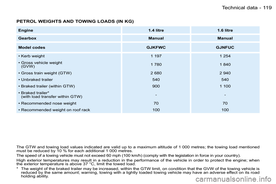 Peugeot Partner VP Dag 2007  Owners Manual �1�1�9
�-
�P�E�T�R�O�L� �W�E�I�G�H�T�S� �A�N�D� �T�O�W�I�N�G� �L�O�A�D�S� �(�I�N� �K�G�)
�E�n�g�i�n�e �1�.�4� �l�i�t�r�e �1�.�6� �l�i�t�r�e
�G�e�a�r�b�o�x �M�a�n�u�a�l �M�a�n�u�a�l
�M�o�d�e�l� �c�o�d�