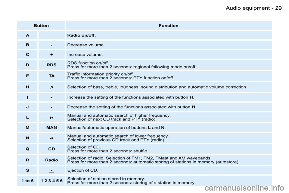 Peugeot Partner VU 2007 Owners Guide �2�9�A�u�d�i�o� �e�q�u�i�p�m�e�n�t�-
�B�u�t�t�o�n�F�u�n�c�t�i�o�n
�A �R�a�d�i�o� �o�n�/�o�f�f�.
�B �- �D�e�c�r�e�a�s�e� �v�o�l�u�m�e�.
�C �+ �I�n�c�r�e�a�s�e� �v�o�l�u�m�e�.
�D �R�D�S �R�D�S� �f�u�n�c
