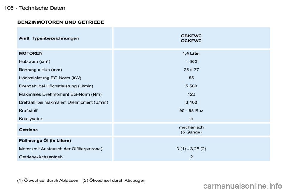 Peugeot Partner VU 2007  Betriebsanleitung (in German) �T�e�c�h�n�i�s�c�h�e� �D�a�t�e�n�1�0�6 �-
�B�E�N�Z�I�N�M�O�T�O�R�E�N� �U�N�D� �G�E�T�R�I�E�B�E
�(�1�)� �Ö�l�w�e�c�h�s�e�l� �d�u�r�c�h� �A�b�l�a�s�s�e�n� �-� �(�2�)� �Ö�l�w�e�c�h�s�e�l� �d�u�r�c�h� �