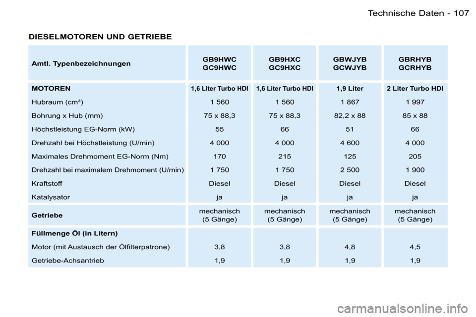 Peugeot Partner VU 2007  Betriebsanleitung (in German) �1�0�7�T�e�c�h�n�i�s�c�h�e� �D�a�t�e�n�-
�D�I�E�S�E�L�M�O�T�O�R�E�N� �U�N�D� �G�E�T�R�I�E�B�E
�A�m�t�l�.� �T�y�p�e�n�b�e�z�e�i�c�h�n�u�n�g�e�n�G�B�9�H�W�C 
�G�C�9�H�W�C�G�B�9�H�X�C
�G�C�9�H�X�C�G�B�W�