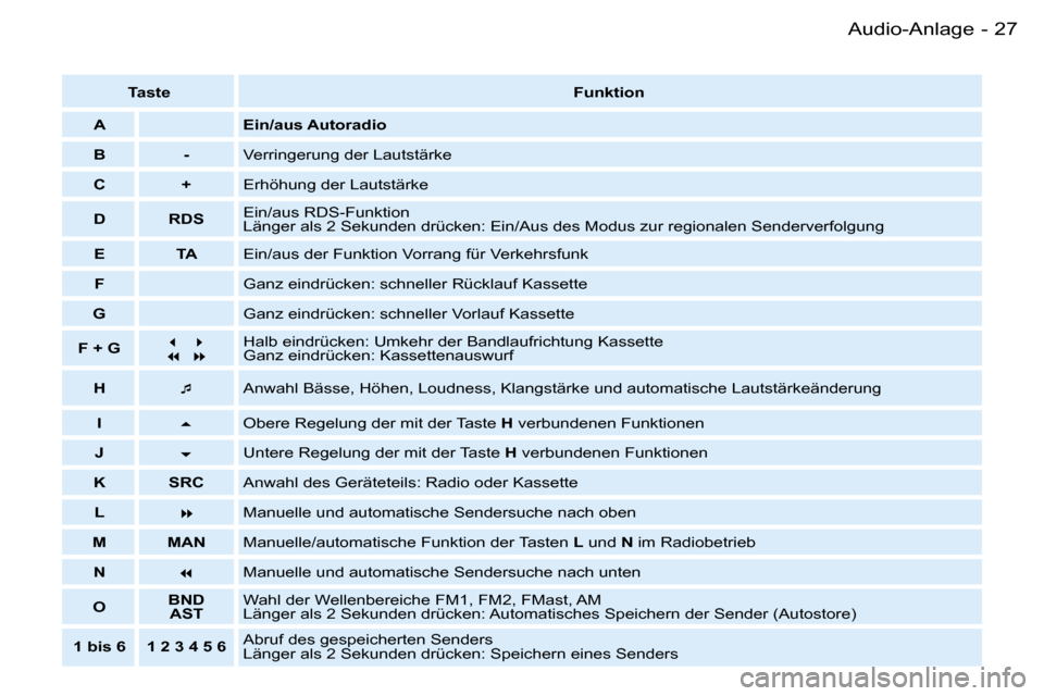 Peugeot Partner VU 2007  Betriebsanleitung (in German) �2�7�A�u�d�i�o�-�A�n�l�a�g�e�-
�T�a�s�t�e�F�u�n�k�t�i�o�n
�A �E�i�n�/�a�u�s� �A�u�t�o�r�a�d�i�o � 
�B �- �V�e�r�r�i�n�g�e�r�u�n�g� �d�e�r� �L�a�u�t�s�t�ä�r�k�e� 
�C �+ �E�r�h�ö�h�u�n�g� �d�e�r� �L�a