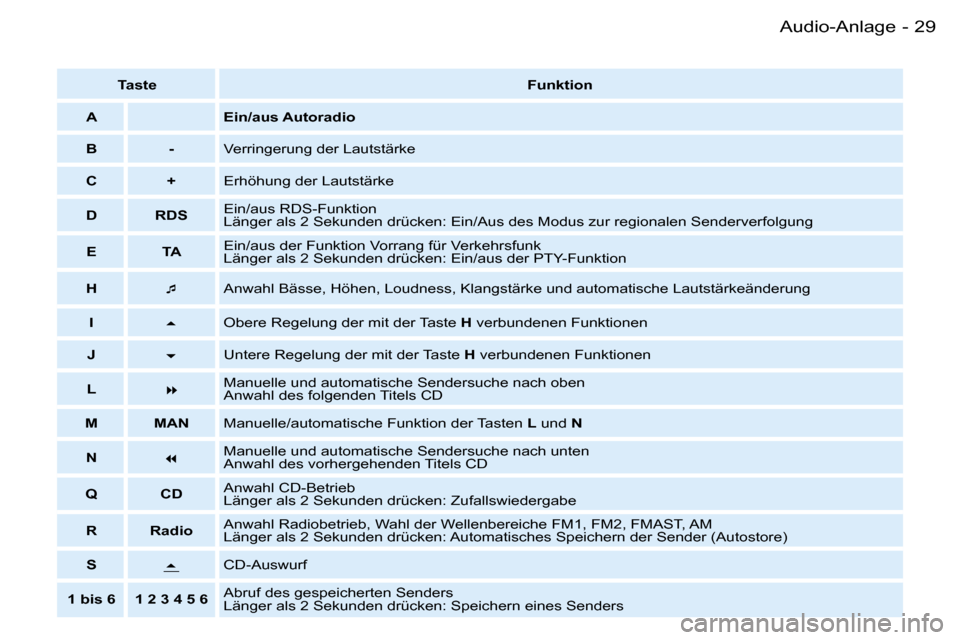 Peugeot Partner VU 2007  Betriebsanleitung (in German) �2�9�A�u�d�i�o�-�A�n�l�a�g�e�-
�T�a�s�t�e�F�u�n�k�t�i�o�n
�A �E�i�n�/�a�u�s� �A�u�t�o�r�a�d�i�o � 
�B �- �V�e�r�r�i�n�g�e�r�u�n�g� �d�e�r� �L�a�u�t�s�t�ä�r�k�e� 
�C �+ �E�r�h�ö�h�u�n�g� �d�e�r� �L�a