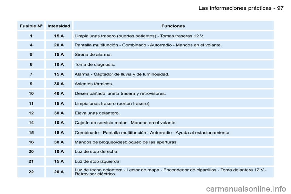 Peugeot Partner VU 2007  Manual del propietario (in Spanish) �9�7�L�a�s� �i�n�f�o�r�m�a�c�i�o�n�e�s� �p�r�á�c�t�i�c�a�s�-
�F�u�s�i�b�l�e� �N�º �I�n�t�e�n�s�i�d�a�d�F�u�n�c�i�o�n�e�s
�1 �1�5� �A �L�i�m�p�i�a�l�u�n�a�s� �t�r�a�s�e�r�o� �(�p�u�e�r�t�a�s� �b�a�t�