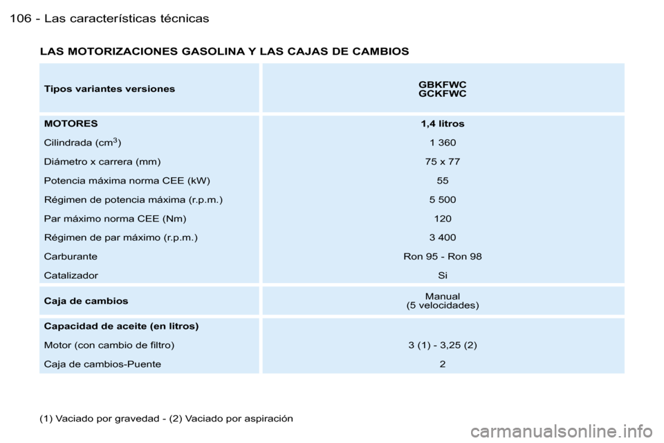 Peugeot Partner VU 2007  Manual del propietario (in Spanish) �L�a�s� �c�a�r�a�c�t�e�r�í�s�t�i�c�a�s� �t�é�c�n�i�c�a�s�1�0�6 �-
�L�A�S� �M�O�T�O�R�I�Z�A�C�I�O�N�E�S� �G�A�S�O�L�I�N�A� �Y� �L�A�S� �C�A�J�A�S� �D�E� �C�A�M�B�I�O�S
�(�1�)� �V�a�c�i�a�d�o� �p�o�r�