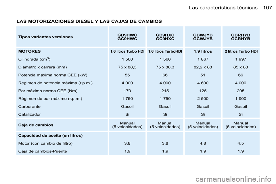 Peugeot Partner VU 2007  Manual del propietario (in Spanish) �1�0�7�L�a�s� �c�a�r�a�c�t�e�r�í�s�t�i�c�a�s� �t�é�c�n�i�c�a�s�-
�L�A�S� �M�O�T�O�R�I�Z�A�C�I�O�N�E�S� �D�I�E�S�E�L� �Y� �L�A�S� �C�A�J�A�S� �D�E� �C�A�M�B�I�O�S
�T�i�p�o�s� �v�a�r�i�a�n�t�e�s� �v�e