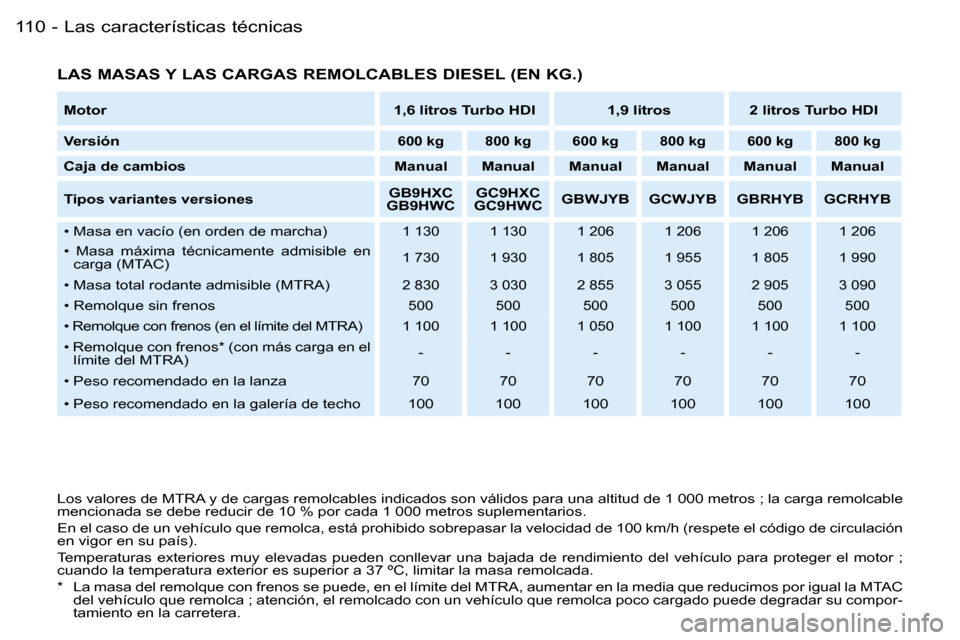 Peugeot Partner VU 2007  Manual del propietario (in Spanish) �L�a�s� �c�a�r�a�c�t�e�r�í�s�t�i�c�a�s� �t�é�c�n�i�c�a�s�1�1�0 �-
�L�A�S� �M�A�S�A�S� �Y� �L�A�S� �C�A�R�G�A�S� �R�E�M�O�L�C�A�B�L�E�S� �D�I�E�S�E�L� �(�E�N� �K�G�.�)
�L�o�s� �v�a�l�o�r�e�s� �d�e� �