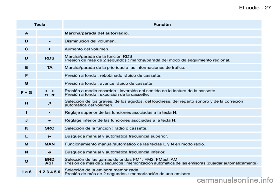 Peugeot Partner VU 2007  Manual del propietario (in Spanish) �2�7�E�l� �a�u�d�i�o�-
�T�e�c�l�a�F�u�n�c�i�ó�n
�A �M�a�r�c�h�a�/�p�a�r�a�d�a� �d�e�l� �a�u�t�o�r�r�a�d�i�o�.
�B �- �D�i�s�m�i�n�u�c�i�ó�n� �d�e�l� �v�o�l�u�m�e�n�.
�C �+ �A�u�m�e�n�t�o� �d�e�l� �v�