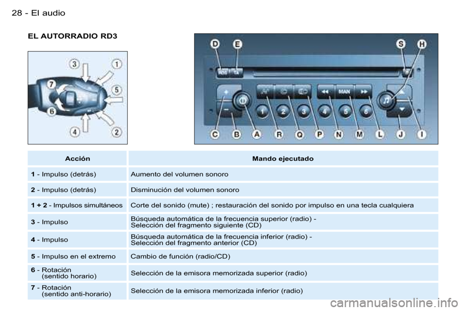 Peugeot Partner VU 2007  Manual del propietario (in Spanish) �E�l� �a�u�d�i�o�2�8 �-
�E�L� �A�U�T�O�R�R�A�D�I�O� �R�D�3
�A�c�c�i�ó�n�M�a�n�d�o� �e�j�e�c�u�t�a�d�o
�1 � �-� �I�m�p�u�l�s�o� �(�d�e�t�r�á�s�) �A�u�m�e�n�t�o� �d�e�l� �v�o�l�u�m�e�n� �s�o�n�o�r�o
�