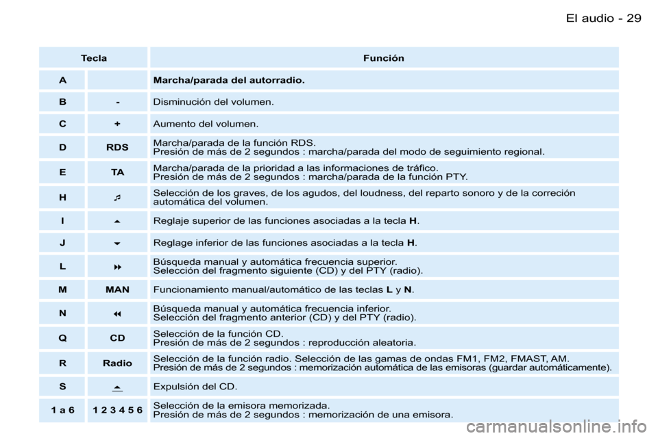 Peugeot Partner VU 2007  Manual del propietario (in Spanish) �2�9�E�l� �a�u�d�i�o�-
�T�e�c�l�a�F�u�n�c�i�ó�n
�A �M�a�r�c�h�a�/�p�a�r�a�d�a� �d�e�l� �a�u�t�o�r�r�a�d�i�o�.
�B �- �D�i�s�m�i�n�u�c�i�ó�n� �d�e�l� �v�o�l�u�m�e�n�.
�C �+ �A�u�m�e�n�t�o� �d�e�l� �v�