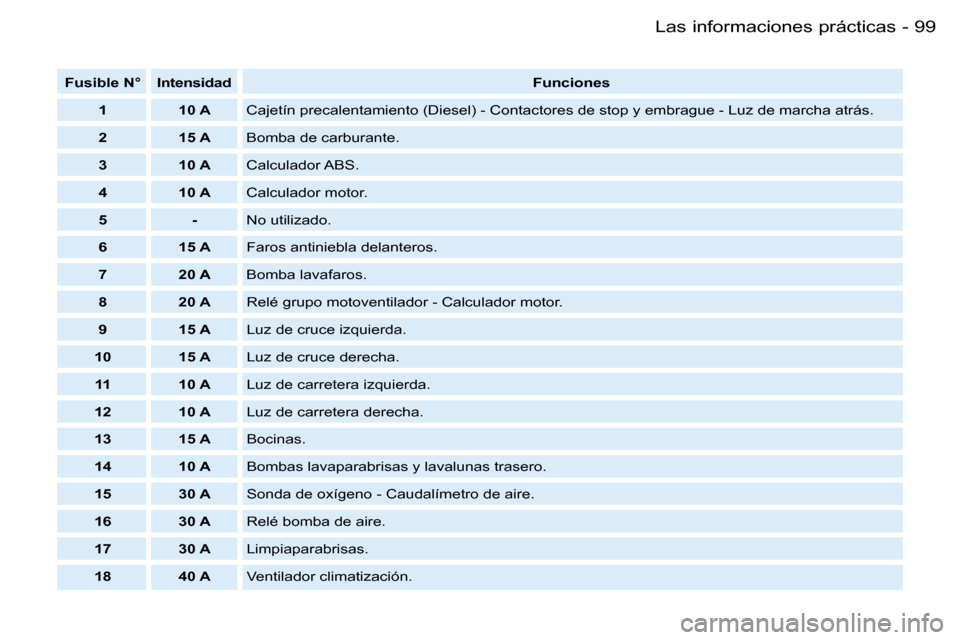 Peugeot Partner VU 2007  Manual del propietario (in Spanish) �9�9�L�a�s� �i�n�f�o�r�m�a�c�i�o�n�e�s� �p�r�á�c�t�i�c�a�s�-
�F�u�s�i�b�l�e� �N�° �I�n�t�e�n�s�i�d�a�d�F�u�n�c�i�o�n�e�s
�1 �1�0� �A �C�a�j�e�t�í�n� �p�r�e�c�a�l�e�n�t�a�m�i�e�n�t�o� �(�D�i�e�s�e�l