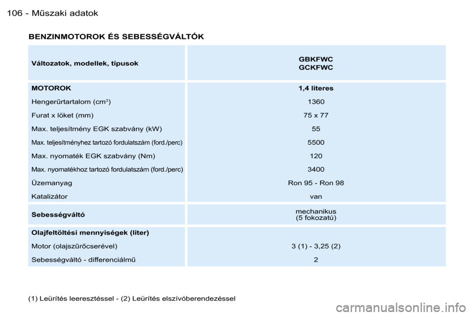 Peugeot Partner VU 2007  Kezelési útmutató (in Hungarian) �MC�s�z�a�k�i� �a�d�a�t�o�k�1�0�6 �-
�B�E�N�Z�I�N�M�O�T�O�R�O�K� �É�S� �S�E�B�E�S�S�É�G�V�Á�L�T�Ó�K
�(�1�)� �L�e�ü�r�í�t�é�s� �l�e�e�r�e�s�z�t�é�s�s�e�l� �-� �(�2�)� �L�e�ü�r�í�t�é�s� �e�l