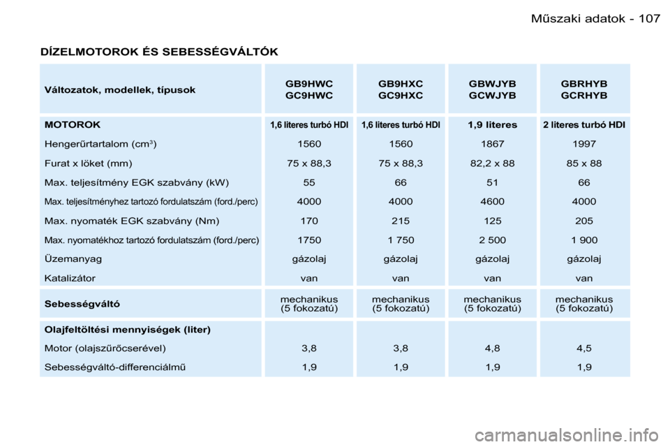 Peugeot Partner VU 2007  Kezelési útmutató (in Hungarian) �1�0�7�MC�s�z�a�k�i� �a�d�a�t�o�k�-
�D�Í�Z�E�L�M�O�T�O�R�O�K� �É�S� �S�E�B�E�S�S�É�G�V�Á�L�T�Ó�K
�V�á�l�t�o�z�a�t�o�k�,� �m�o�d�e�l�l�e�k�,� �t�í�p�u�s�o�k�G�B�9�H�W�C�  
�G�C�9�H�W�C�G�B�9�H�