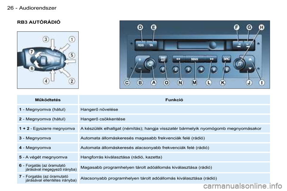 Peugeot Partner VU 2007  Kezelési útmutató (in Hungarian) �A�u�d�i�o�r�e�n�d�s�z�e�r�2�6 �-
�R�B�3� �A�U�T�Ó�R�Á�D�I�Ó
�MC�k�ö�d�t�e�t�é�s�F�u�n�k�c�i�ó
�1 � �-� �M�e�g�n�y�o�m�v�a� �(�h�á�t�u�l�) �H�a�n�g�e�r5� �n�ö�v�e�l�é�s�e
�2 � �-� �M�e�g�n�