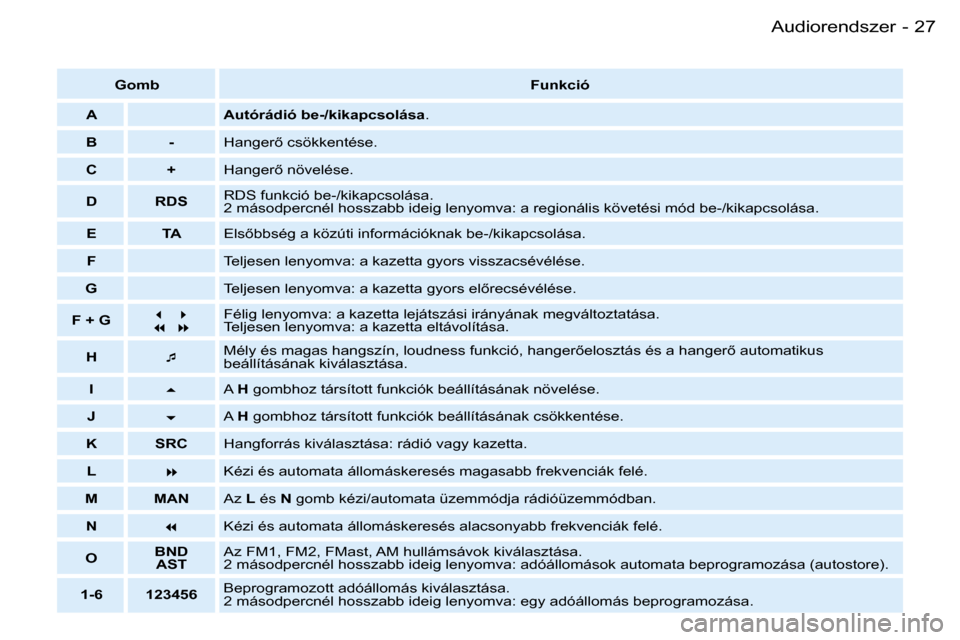 Peugeot Partner VU 2007  Kezelési útmutató (in Hungarian) �2�7�A�u�d�i�o�r�e�n�d�s�z�e�r�-
�G�o�m�b�F�u�n�k�c�i�ó
�A �A�u�t�ó�r�á�d�i�ó� �b�e�-�/�k�i�k�a�p�c�s�o�l�á�s�a �.
�B �- �H�a�n�g�e�r5� �c�s�ö�k�k�e�n�t�é�s�e�.
�C �+ �H�a�n�g�e�r5� �n�ö�v�e