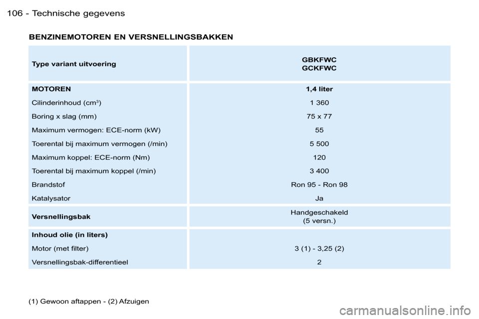 Peugeot Partner VU 2007  Handleiding (in Dutch) �T�e�c�h�n�i�s�c�h�e� �g�e�g�e�v�e�n�s�1�0�6 �-
�B�E�N�Z�I�N�E�M�O�T�O�R�E�N� �E�N� �V�E�R�S�N�E�L�L�I�N�G�S�B�A�K�K�E�N
�(�1�)� �G�e�w�o�o�n� �a�f�t�a�p�p�e�n� �-� �(�2�)� �A�f�z�u�i�g�e�n�T�y�p�e� �