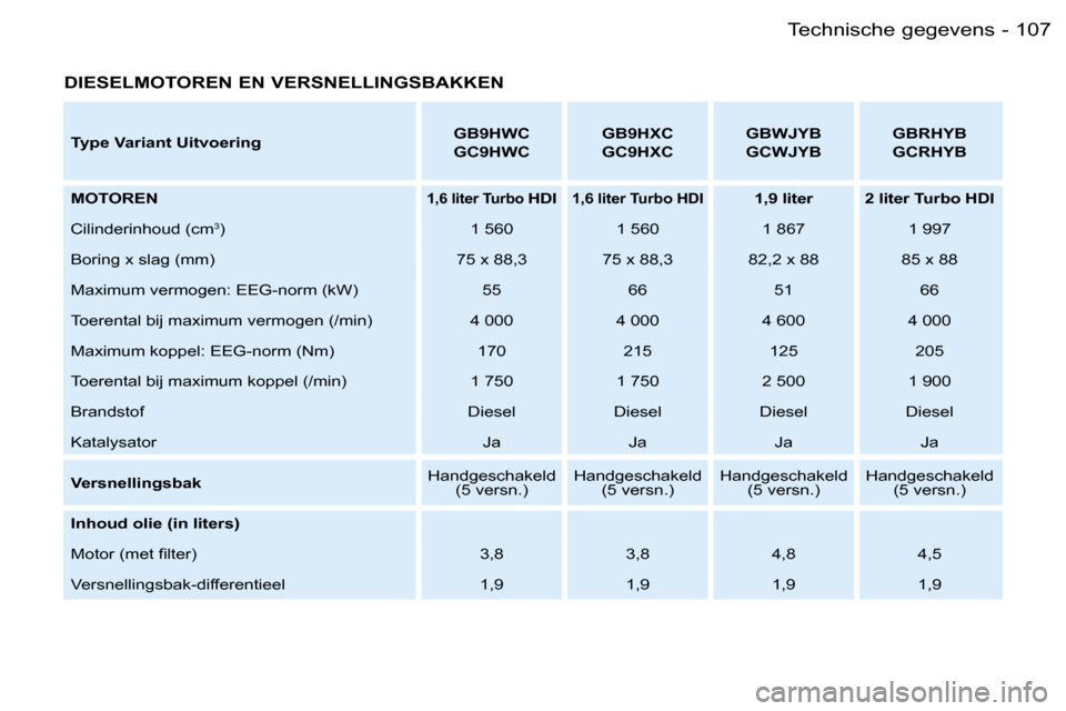 Peugeot Partner VU 2007  Handleiding (in Dutch) �1�0�7�T�e�c�h�n�i�s�c�h�e� �g�e�g�e�v�e�n�s�-
�D�I�E�S�E�L�M�O�T�O�R�E�N� �E�N� �V�E�R�S�N�E�L�L�I�N�G�S�B�A�K�K�E�N
�T�y�p�e� �V�a�r�i�a�n�t� �U�i�t�v�o�e�r�i�n�g�G�B�9�H�W�C 
�G�C�9�H�W�C�G�B�9�H�X