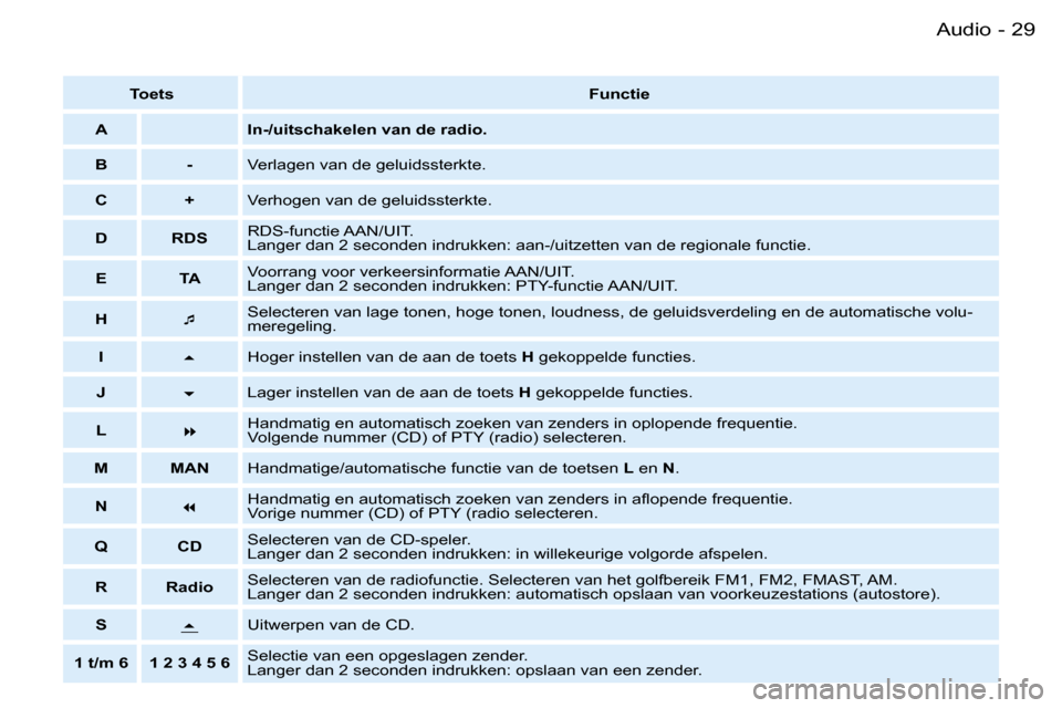 Peugeot Partner VU 2007  Handleiding (in Dutch) �2�9�A�u�d�i�o�-
�T�o�e�t�s�F�u�n�c�t�i�e
�A �I�n�-�/�u�i�t�s�c�h�a�k�e�l�e�n� �v�a�n� �d�e� �r�a�d�i�o�.
�B �- �V�e�r�l�a�g�e�n� �v�a�n� �d�e� �g�e�l�u�i�d�s�s�t�e�r�k�t�e�.
�C �+ �V�e�r�h�o�g�e�n� �