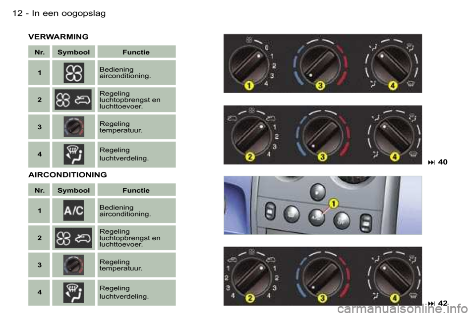 Peugeot Partner VU 2007  Handleiding (in Dutch) �I�n� �e�e�n� �o�o�g�o�p�s�l�a�g�1�2 �-
�V�E�R�W�A�R�M�I�N�G 
�A�I�R�C�O�N�D�I�T�I�O�N�I�N�G
�N�r�. �S�y�m�b�o�o�l �F�u�n�c�t�i�e�1 �B�e�d�i�e�n�i�n�g� �  
�a�i�r�c�o�n�d�i�t�i�o�n�i�n�g�.
�2 �R�e�g�e