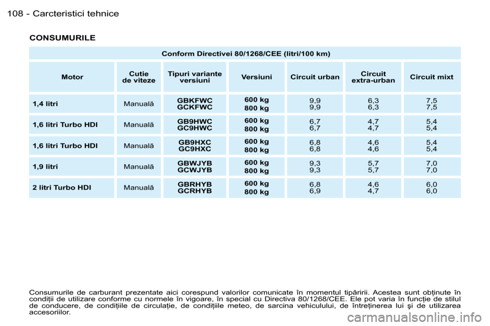 Peugeot Partner VU 2007  Manualul de utilizare (in Romanian) Carcteristici	tehnice
108 -
�C�O�N�S�U�M�U�R�I�L�E
�C�o�n�s�u�m�u�r�i�l�e�  �d�e�  �c�a�r�b�u�r�a�n�t�  �p�r�e�z�e�n�t�a�t�e�  �a�i�c�i�  �c�o�r�e�s�p�u�n�d�  �v�a�l�o�r�i�l�o�r�  �c�o�m�u�n�i�c�a �t�
